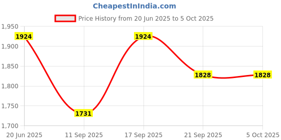 flipkart.com dupatta bazaar Pure Silk Printed Black Men Dupatta dupatta bazaar Price History Graph from 20 Jun 2025 to 5 Oct 2025