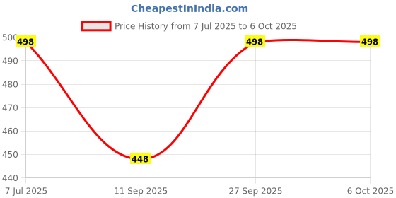flipkart.com dupatta bazaar Silk Blend Embroidered Red Men Dupatta dupatta bazaar Price History Graph from 7 Jul 2025 to 5 Oct 2025