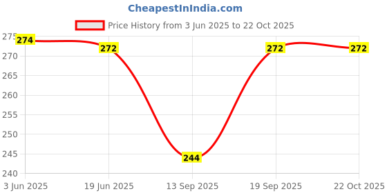 flipkart.com dupatta bazaar Silk Blend Floral Print Peach Women Dupatta dupatta bazaar Price History Graph from 3 Jun 2025 to 22 Oct 2025