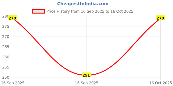 flipkart.com dupatta bazaar Silk Blend Floral Print Yellow Women Dupatta dupatta bazaar Price History Graph from 16 Sep 2025 to 16 Oct 2025