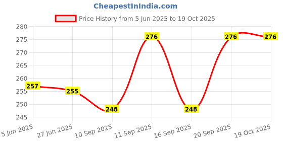 flipkart.com dupatta bazaar Silk Blend Printed Maroon Women Dupatta dupatta bazaar Price History Graph from 5 Jun 2025 to 18 Oct 2025
