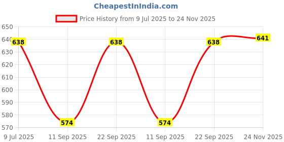 flipkart.com dupatta bazaar Silk Blend Printed Red Men Dupatta dupatta bazaar Price History Graph from 9 Jul 2025 to 24 Nov 2025