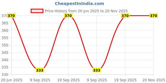 flipkart.com dupatta bazaar Silk Blend Printed Red Men Dupatta dupatta bazaar Price History Graph from 20 Jun 2025 to 20 Nov 2025