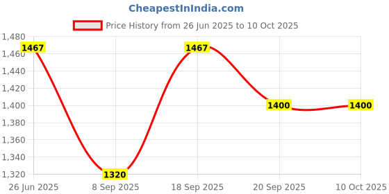 flipkart.com dupatta bazaar Silk Blend Self Design Multicolor Men Dupatta dupatta bazaar Price History Graph from 26 Jun 2025 to 9 Oct 2025