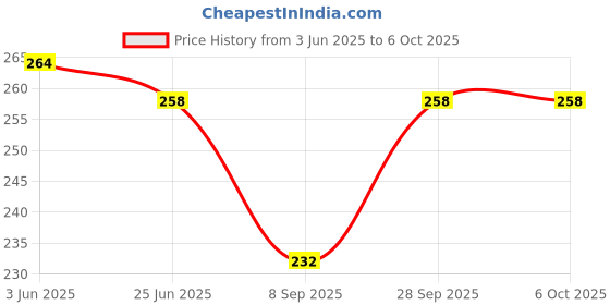flipkart.com dupatta bazaar Silk Blend Solid Beige Men Dupatta dupatta bazaar Price History Graph from 3 Jun 2025 to 5 Oct 2025
