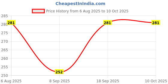 flipkart.com dupatta bazaar Silk Blend Solid Black Men Dupatta dupatta bazaar Price History Graph from 6 Aug 2025 to 9 Oct 2025