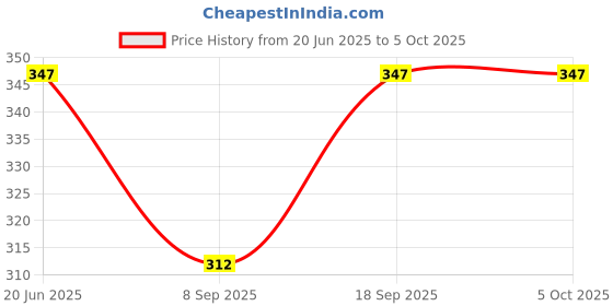flipkart.com dupatta bazaar Silk Blend Solid Gold Men Dupatta dupatta bazaar Price History Graph from 20 Jun 2025 to 4 Oct 2025