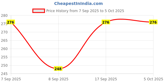 flipkart.com dupatta bazaar Silk Blend Solid Red Men Dupatta dupatta bazaar Price History Graph from 7 Sep 2025 to 5 Oct 2025