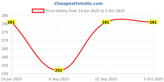 flipkart.com dupatta bazaar Silk Blend Solid White Men Dupatta dupatta bazaar Price History Graph from 19 Jun 2025 to 5 Oct 2025