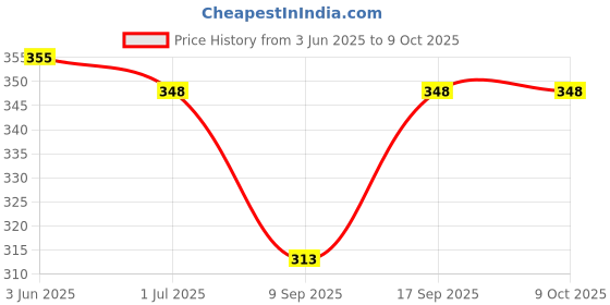 flipkart.com dupatta bazaar Silk Blend Woven Maroon Men Dupatta dupatta bazaar Price History Graph from 3 Jun 2025 to 4 Oct 2025