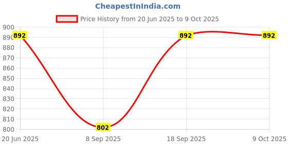 flipkart.com dupatta bazaar Silk Blend Woven Multicolor Men Dupatta dupatta bazaar Price History Graph from 20 Jun 2025 to 9 Oct 2025