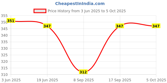 flipkart.com dupatta bazaar Silk Blend Woven Orange Men Dupatta dupatta bazaar Price History Graph from 3 Jun 2025 to 5 Oct 2025