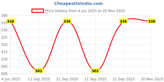 flipkart.com dupatta bazaar Silk Blend Woven Silver Women Dupatta dupatta bazaar Price History Graph from 4 Jun 2025 to 20 Nov 2025