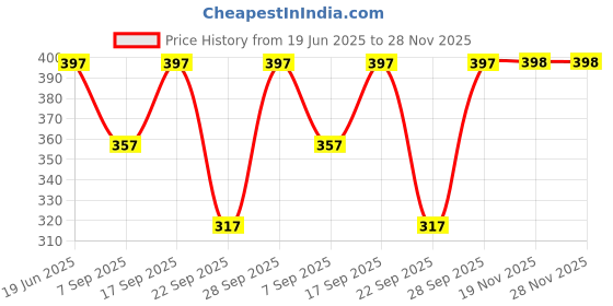 flipkart.com Dupatta Bazaar Solid Women Sarong Price History Graph from 19 Jun 2025 to 27 Nov 2025