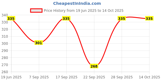 flipkart.com Dupatta Bazaar Solid Women Sarong Price History Graph from 19 Jun 2025 to 4 Oct 2025