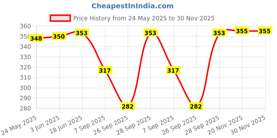 flipkart.com Dupatta Bazaar Solid Women Sarong Price History Graph from 24 May 2025 to 29 Nov 2025