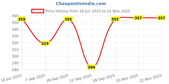 flipkart.com Dupatta Bazaar Solid Women Sarong Price History Graph from 18 Jun 2025 to 20 Nov 2025