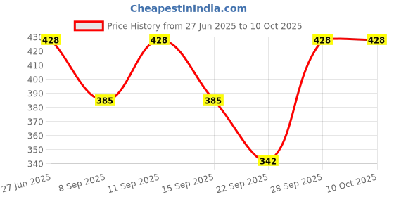 flipkart.com Dupatta Bazaar Solid Women Sarong Price History Graph from 27 Jun 2025 to 4 Oct 2025