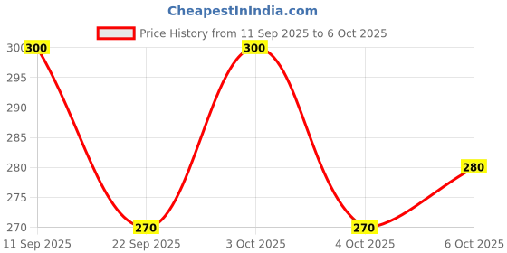 flipkart.com dupattaa Velvet Self Design, Embellished Red Women Dupatta dupattaa Price History Graph from 11 Sep 2025 to 4 Oct 2025
