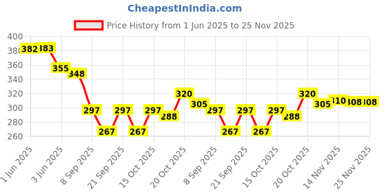 flipkart.com dupattaa Velvet Self Design Green Women Dupatta dupattaa Price History Graph from 1 Jun 2025 to 25 Nov 2025