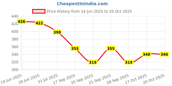 flipkart.com dupattaa Velvet Self Design Maroon Women Dupatta dupattaa Price History Graph from 14 Jun 2025 to 19 Oct 2025
