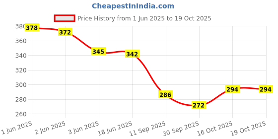 flipkart.com dupattaa Velvet Self Design Maroon Women Dupatta dupattaa Price History Graph from 1 Jun 2025 to 19 Oct 2025