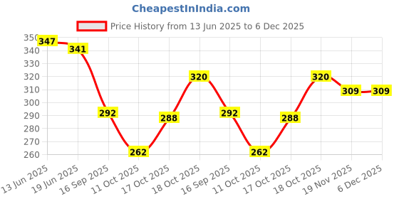 flipkart.com dupattaa Velvet Self Design Maroon Women Dupatta dupattaa Price History Graph from 13 Jun 2025 to 5 Dec 2025