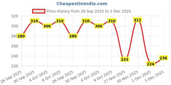 flipkart.com dupattaa Velvet Self Design Purple Women Dupatta dupattaa Price History Graph from 26 Sep 2025 to 3 Dec 2025