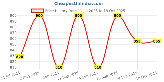 flipkart.com DupattaSilk Solid Pagri Price History Graph from 11 Jul 2025 to 17 Oct 2025
