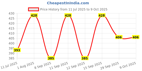 flipkart.com DupattaSilk Woven Head Wraps Price History Graph from 11 Jul 2025 to 9 Oct 2025