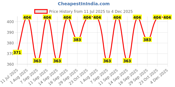 flipkart.com dupattSILK Woven Pagri Price History Graph from 11 Jul 2025 to 4 Dec 2025