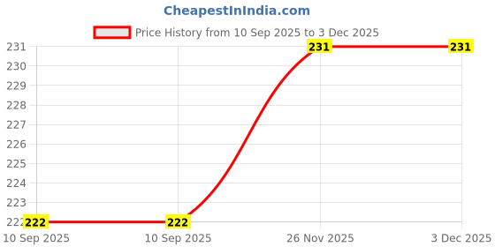flipkart.com dupex Woven Cotton Blend Men Green Scarf dupex Price History Graph from 10 Sep 2025 to 2 Dec 2025