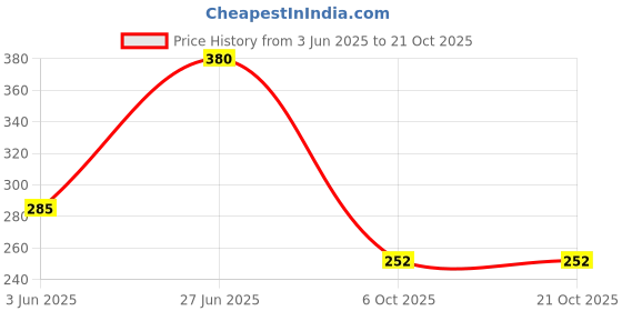 flipkart.com indoamor Dupion Silk Cushions Cover indoamor Price History Graph from 3 Jun 2025 to 21 Oct 2025