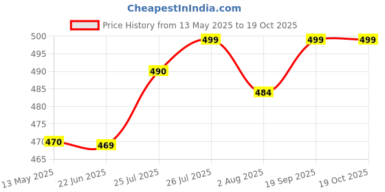 flipkart.com jompers Dupion Silk Men Churidar jompers Price History Graph from 13 May 2025 to 17 Oct 2025