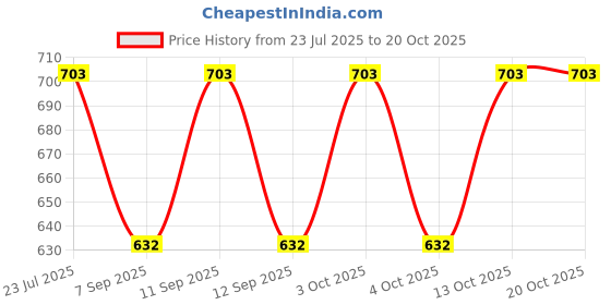 flipkart.com royal kurta Dupion Silk Men Churidar royal kurta Price History Graph from 23 Jul 2025 to 20 Oct 2025