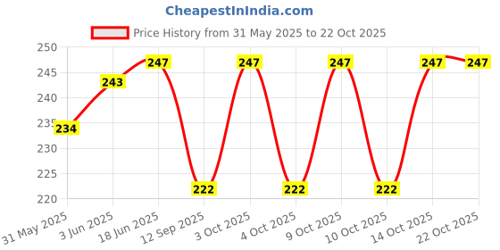 flipkart.com abeer fashion Dupion Silk Men Churidar abeer fashion Price History Graph from 31 May 2025 to 22 Oct 2025