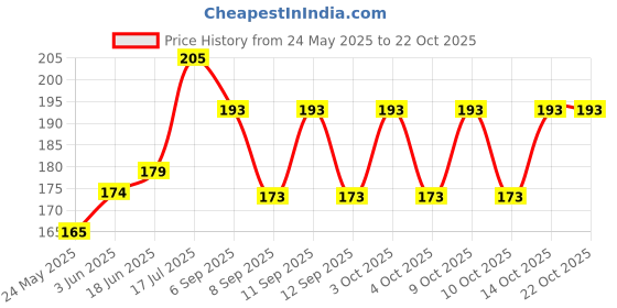flipkart.com abeer fashion Dupion Silk Men Churidar abeer fashion Price History Graph from 24 May 2025 to 22 Oct 2025