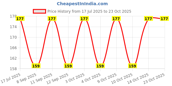 flipkart.com abeer fashion Dupion Silk Men Churidar abeer fashion Price History Graph from 17 Jul 2025 to 22 Oct 2025
