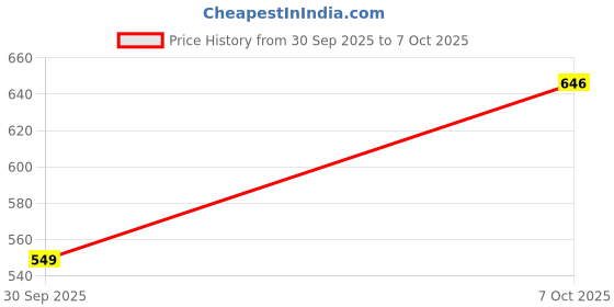 flipkart.com huzur Dupion Silk Men Churidar huzur Price History Graph from 30 Sep 2025 to 7 Oct 2025