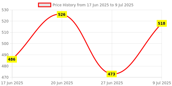 flipkart.com zmoly Duplex Bluetooth Mic WS-858 SING SONG MIKE Speaker 2-in1 With Recording + USB + FM Microphone zmoly Price History Graph from 17 Jun 2025 to 9 Jul 2025