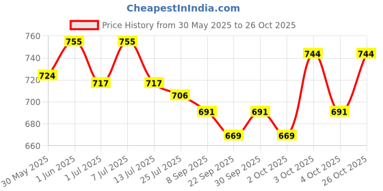 flipkart.com pepstter Duplex Coated Leg Guard Compatible for SPLENDOR PLUS Bike Crash Guard (Hero) Horse Fly Leg Guard pepstter Price History Graph from 30 May 2025 to 26 Oct 2025