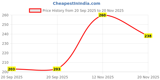 flipkart.com preha the smart choice Duplicate Book With Carbon (100 Ruled + 100 Plain) Duplicate Book Size - 21.5 x 18 Cm 1-Part Regular Note Pad Suitable For Delivery, Record & Bill Book preha the smart choice Price History Graph from 20 Sep 2025 to 20 Nov 2025