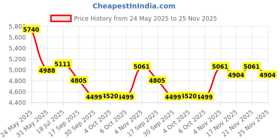 flipkart.com lego DUPLO Classic Deluxe Brick Box (85 Blocks) lego Price History Graph from 24 May 2025 to 25 Nov 2025