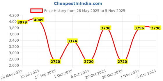 flipkart.com lego DUPLO Disney and Pixars Cars Lightning McQueen & Maters Car Wash Fun (29 Blocks) lego Price History Graph from 28 May 2025 to 30 Oct 2025