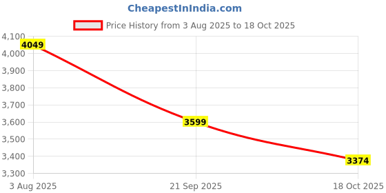 flipkart.com lego DUPLO Town First Time: Visit with the Doctor 10449 (65 Blocks) lego Price History Graph from 3 Aug 2025 to 18 Oct 2025