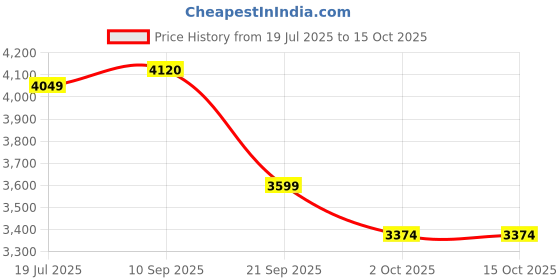 flipkart.com lego DUPLO Town Train Bridge and Tracks Expansion Set 10426 (42 Blocks) lego Price History Graph from 19 Jul 2025 to 15 Oct 2025