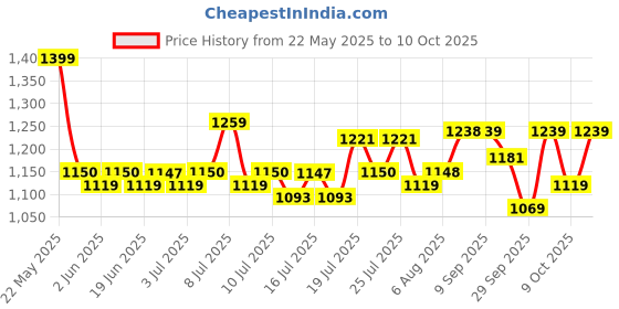 flipkart.com godrej locks Dura - 3 Keys (90 mm) Padlock godrej locks Price History Graph from 22 May 2025 to 10 Oct 2025