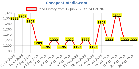 flipkart.com philips DURA EASE DST 0600/20 1000 W Dry Iron philips Price History Graph from 12 Jun 2025 to 21 Oct 2025