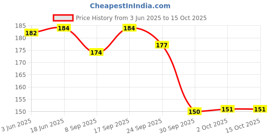 flipkart.com leosportz Dura-Elasticized Professional Wrist Wrap Support Boxing Hand Wrap leosportz Price History Graph from 3 Jun 2025 to 15 Oct 2025