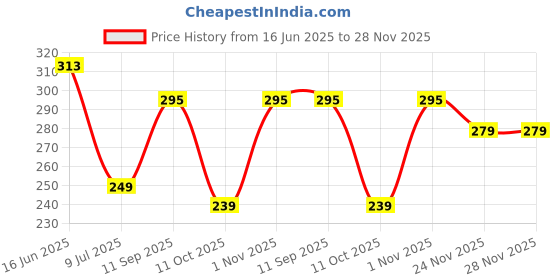 flipkart.com dura flexi Foam Solid Bolster Pack of 2 dura flexi Price History Graph from 16 Jun 2025 to 28 Nov 2025